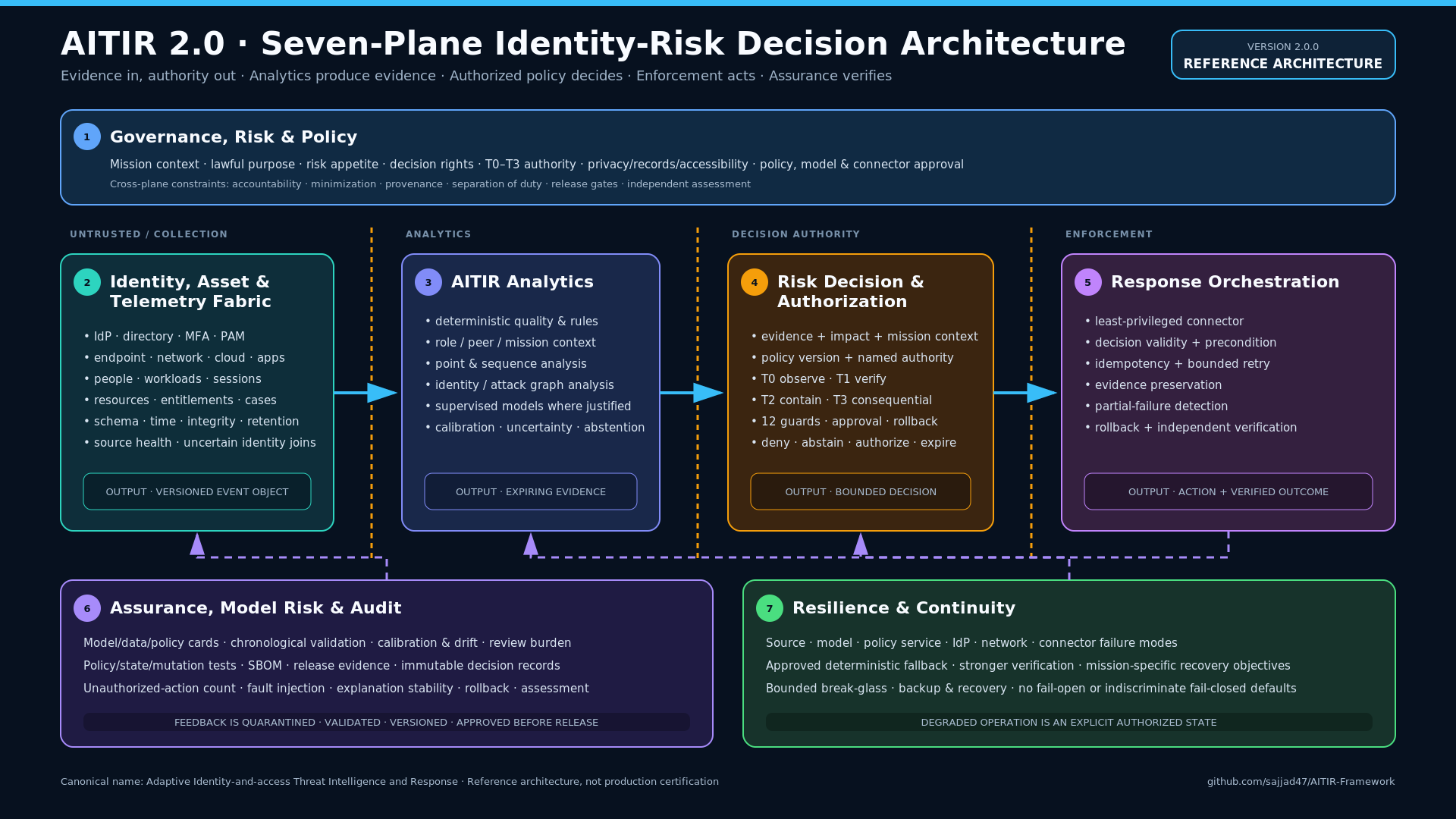 AITIR Version 2 seven-plane architecture